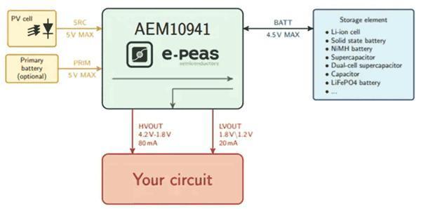 如何通過能量收集技術(shù)延長(zhǎng)無線傳感器節(jié)點(diǎn)的電池續(xù)航？