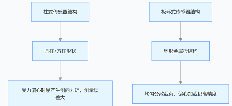板環(huán)式拉壓力傳感器