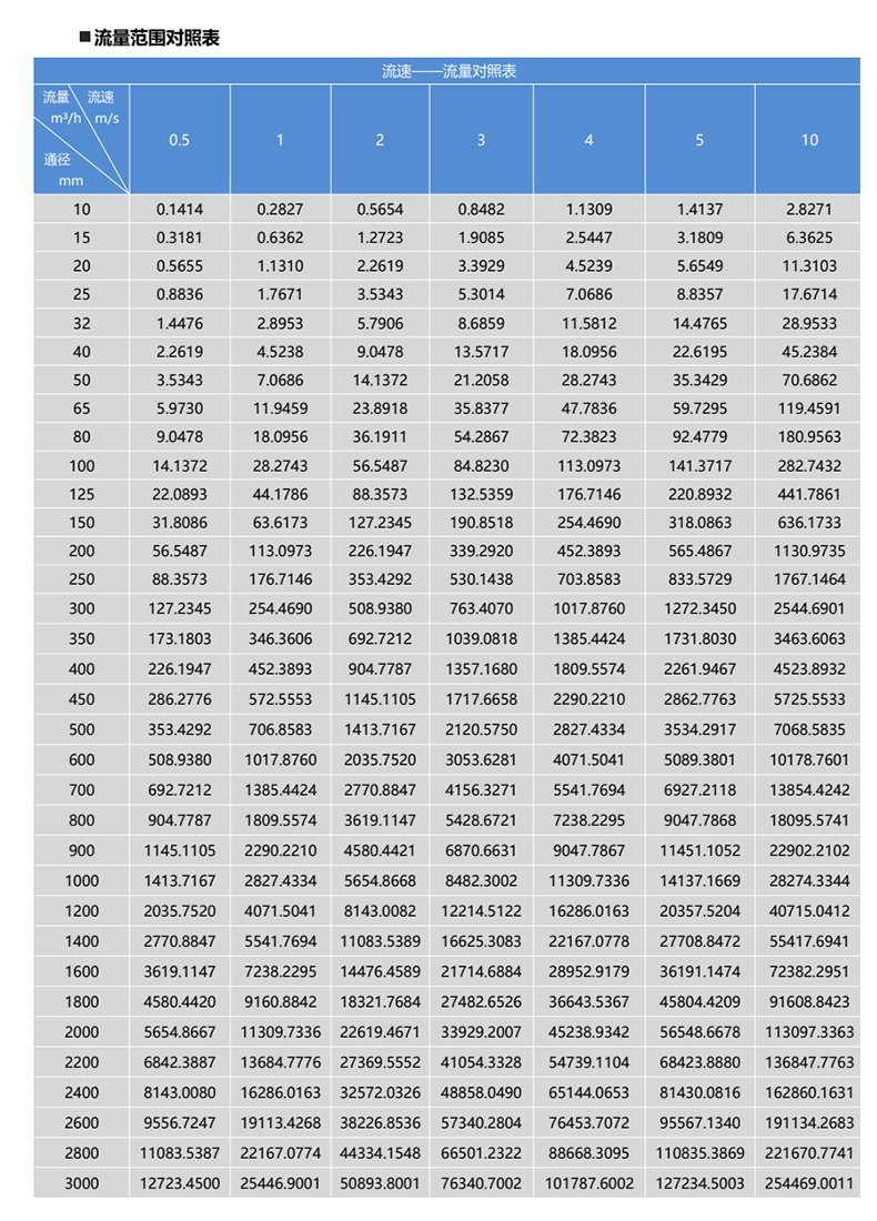 DCL-104流量范圍 DCL-104流量范圍